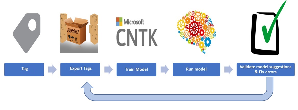 Visual Object Tagging Tool and CNTK